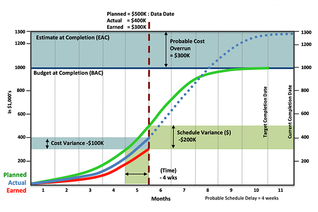 White Paper Time Phased Budget Vs Cost Loaded Schedule