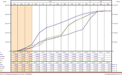 Analyzing S-Curves Using Contruent Software